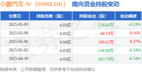 互利配资 小鹏汽车-W（09868.HK）：5月9日南向资金减持214.66万股