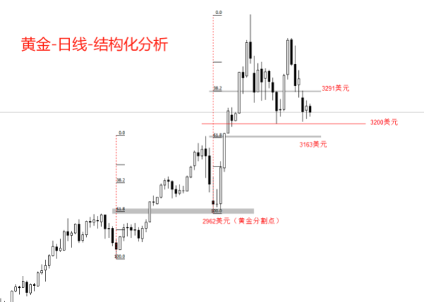 通配资 ATFX金属：3200美元或是黄金多空的临界线