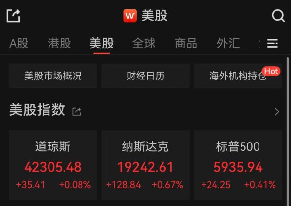 上上通 美股三大指数飘红，白银期货飙涨5.76%