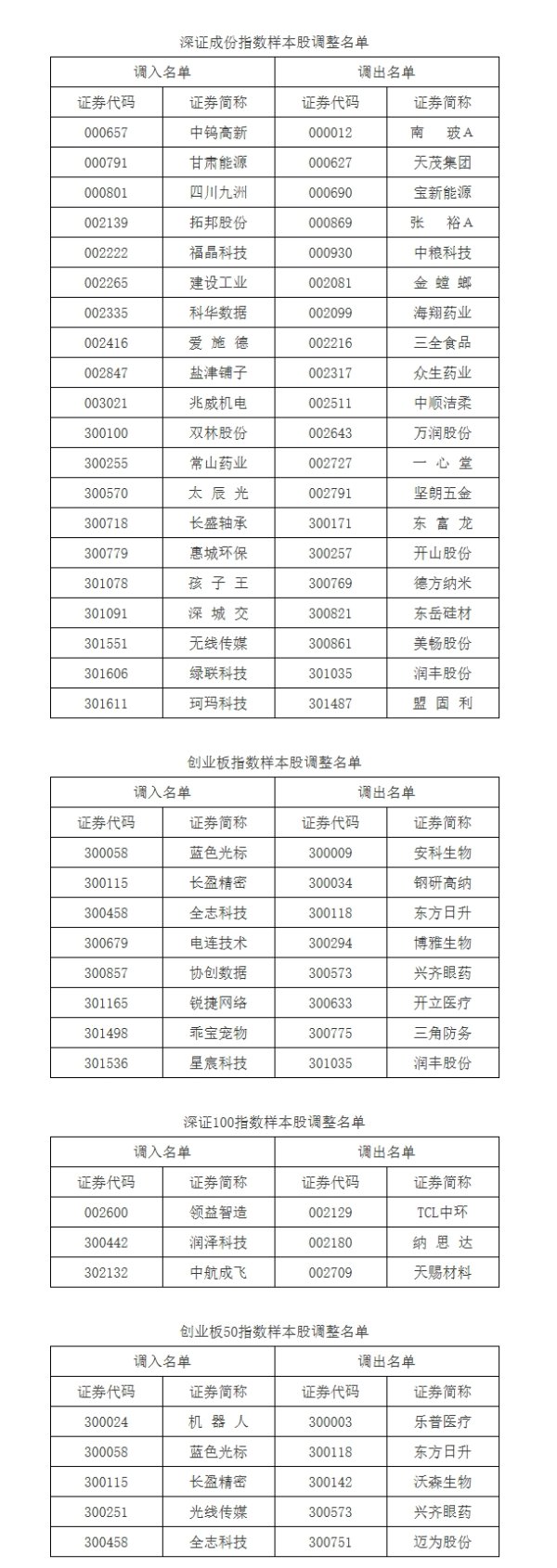 德恒财富 深证成指、创业板指、深证100等指数样本股调整！调入、调出名单公布