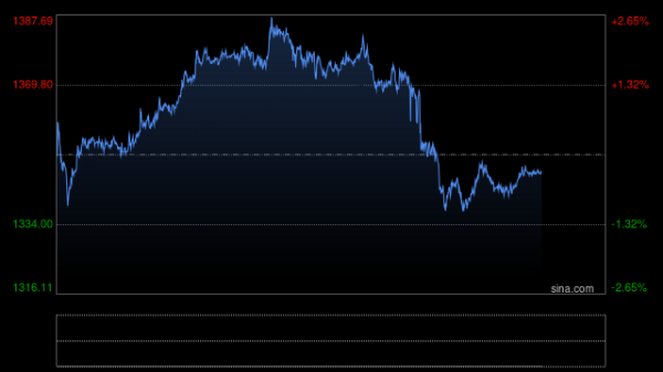 深资管 快讯|对供应的担忧加剧，现货铂金跃升至2014年以来的最高水平，一度升至1383美元/盎司