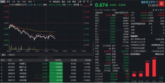 鼎宝融 高标股巨震，长城军工等多股连续跌停！国防军工ETF（512810）续跌逾3%下穿60日均线