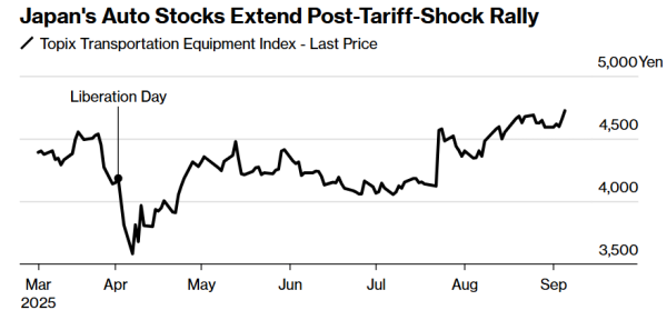 大资本优配 “15%封顶”的关税落地提振市场情绪 日本车企股价集体上扬