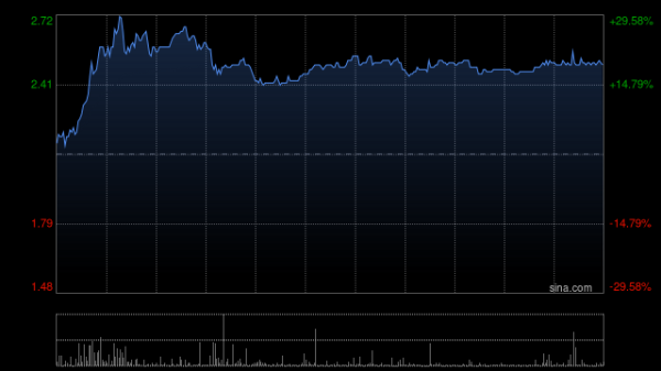 锦鲤配资 乐华娱乐盘中涨近30% 中期股东应占溢利同比增加88.66%