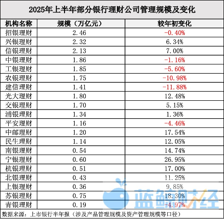 九龙配资 银行理财子交半年“成绩单”：净利润增速最高超70%，3家规模破2万亿
