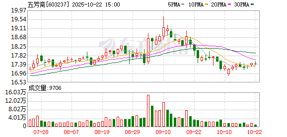 658配资 五芳斋：黄锦阳辞去公司人力资源总监职务
